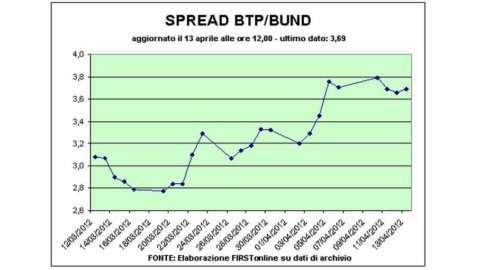 Spread-ul Btp-Bund revine la 380