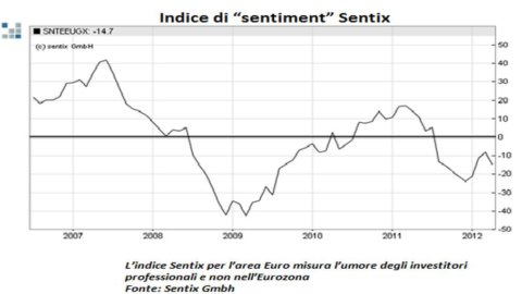 Advise Only – Spread Btp-Bund nuovamente in crescita. Cosa manca all’Italia per uscire dal baratro?