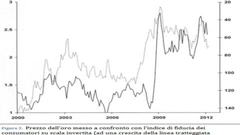 ADVISE ONLY – L’oro è ancora un bene rifugio? Sì, ma solo in un portafoglio diversificato