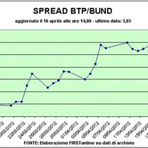 Os mercados mudam de marcha: Wall Street faz a Piazza Affari voar e o spread cai abaixo de 380