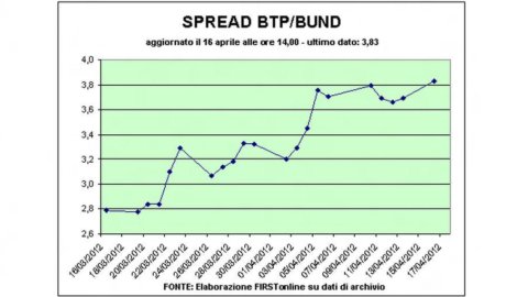 The markets change gears: Wall Street makes Piazza Affari fly and the spread falls below 380