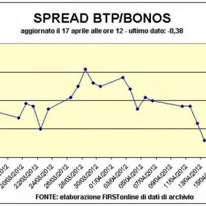 Spagna, asta Bonos: domanda oltre le attese, ma schizzano i rendimenti