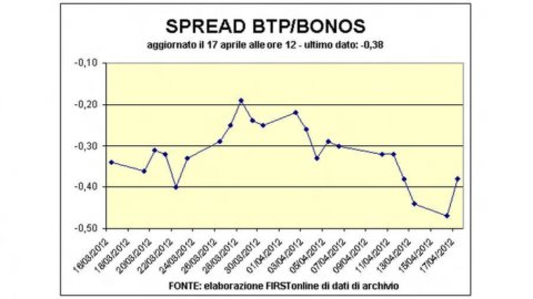 Spagna, asta Bonos: domanda oltre le attese, ma schizzano i rendimenti
