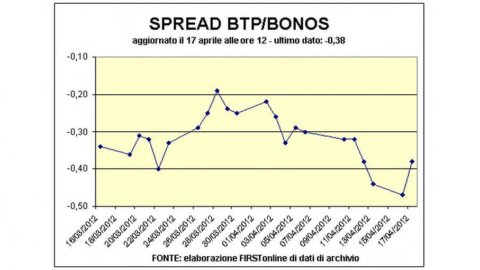 España, subasta de Bonos: la demanda supera las expectativas, pero los rendimientos se disparan