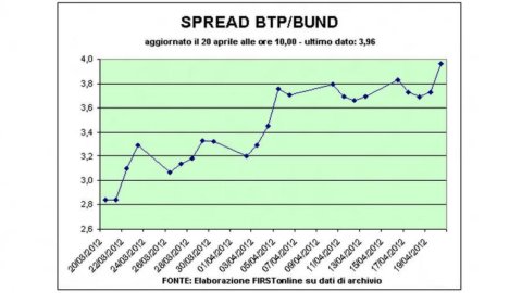 Piazza Affari erholt sich nach einem sehr volatilen Morgen: Die Aktien von Ligresti sind im Minus