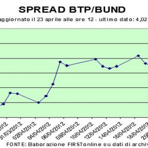 Der Wind aus Paris friert die Börsen ein und lässt die Spreads steigen: Mailand geht unter