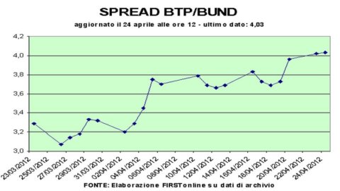 Europe's auctions are doing well, stock markets are deflating. Spreads above 400 bps