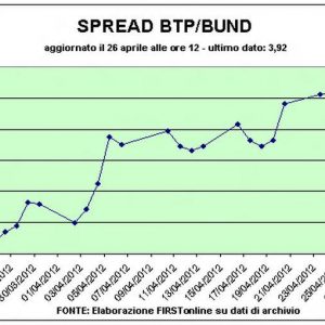 Asta Bot ok, ma le Borse accelerano al ribasso e lo spread risale