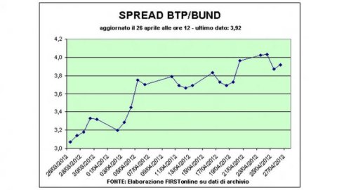 Asta Bot ok, ma le Borse accelerano al ribasso e lo spread risale