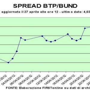 BTP сопротивляется понижению испанского рейтинга. Сумки в положительном грунте