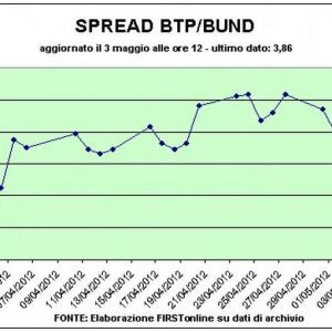 Borse in rialzo dopo aste Francia e Spagna. Spread Btp-bund torna sotto quota 390