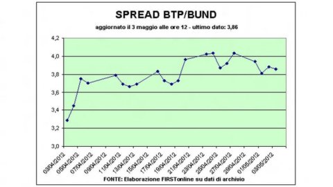 Aktienmärkte nach Auktionen in Frankreich und Spanien gestiegen. Spread Btp-Bundrenditen unter 390