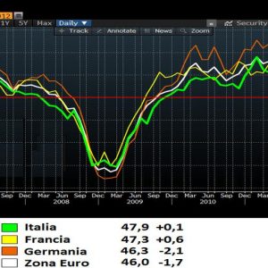 Indice Pmi di agosto: migliora la fase recessiva dell’Europa, si aggrava la crisi italiana