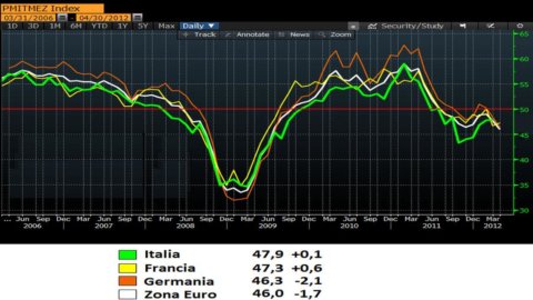 Indeks PMI Agustus: Resesi Eropa membaik, krisis Italia semakin parah