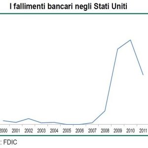 FOCUS BNL – Amerika Birleşik Devletleri, bankacılık sisteminin kademeli olarak toparlanması