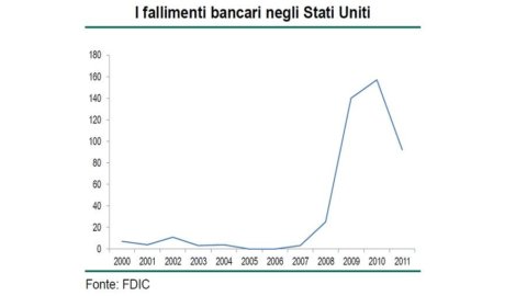 FOCUS BNL – USA, die allmähliche Erholung des Bankensystems