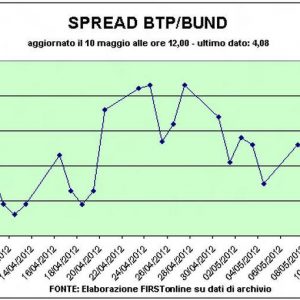 Lo spread Btp-Bund tocca quota 413, il massimo da gennaio