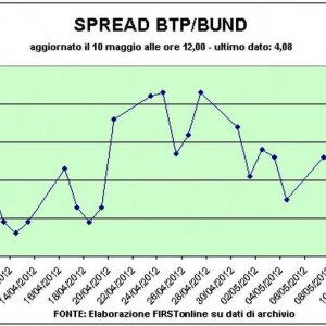 Спред BTP-Bund достигает 413, самого высокого уровня с января.