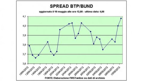 Спред BTP-Bund достигает 413, самого высокого уровня с января.