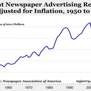 Stati Uniti, la pubblicità sui giornali di carta torna ai valori del 1950