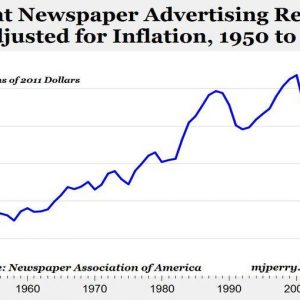 США, газетная реклама возвращается к значениям 1950 года