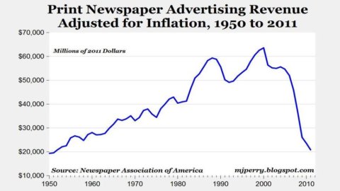 Stati Uniti, la pubblicità sui giornali di carta torna ai valori del 1950