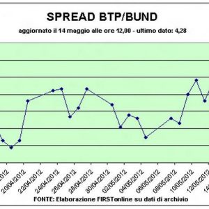 مزاد Btp جيد ، لكن سوق الأسهم ينهار