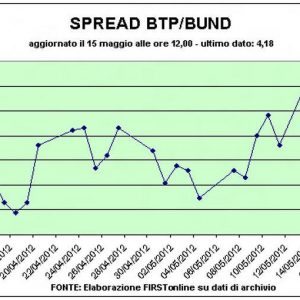 Elezioni in Grecia, le Borse in tilt. Spread Btp-Bund supera i 440 punti base
