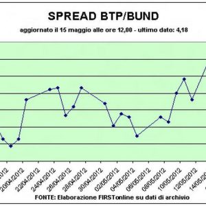 Eleições na Grécia, as Bolsas de Valores em pendência. Spread Btp-Bund ultrapassa 440 pontos base