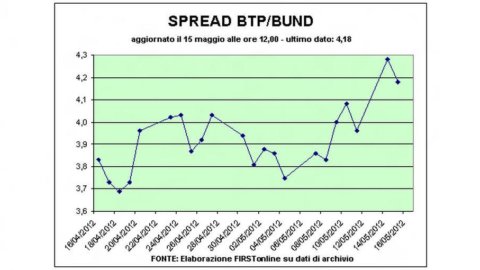 Elezioni in Grecia, le Borse in tilt. Spread Btp-Bund supera i 440 punti base