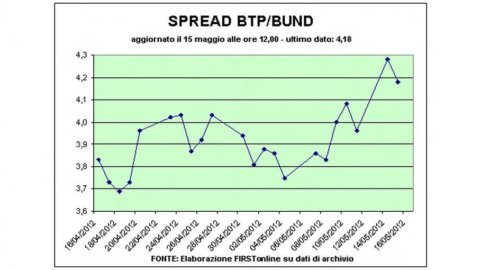 Elections in Greece, the Stock Exchanges in tilt. Spread Btp-Bund exceeds 440 basis points