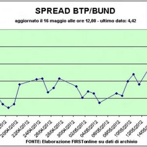 Allarme spread: Btp oltre 450, Bonos al record storico sopra i 500 punti