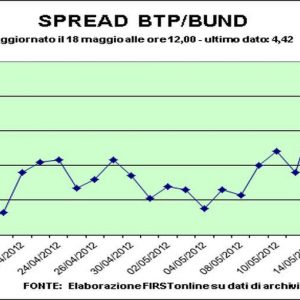 Spread in discesa, cresce il rendimento del Bund