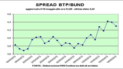 Spread in discesa, cresce il rendimento del Bund