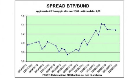 Milan recovers halfway through the coupon. In evidence Fiat, Banco Popolare flies