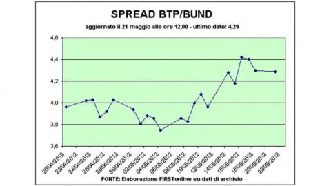 Milano recupera a metà effetto cedola. In evidenza Fiat, vola Banco Popolare