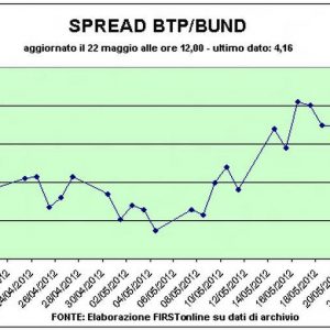 Sacos, o céu claro brilha: ok leilão Bonos. Spread Btp-Bund em 415