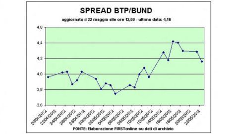 包包，晴空闪耀：ok 拍卖 Bonos。 价差 Btp-Bund 415