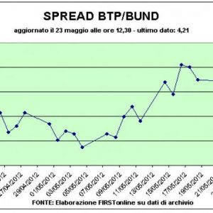 Börse: Milan Black Shirt (Banken Peak), der Spread steigt. Spannung für den heutigen EU-Gipfel