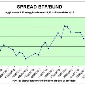 Bursele, criza Bankia se profilează în weekend, bursele se înroșesc