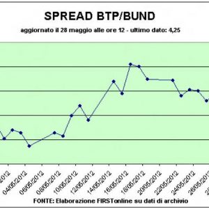 Borsa: nuovi Ctz oltre il 4%, ma esplode la crisi della Spagna che manda in rosso tutti i listini