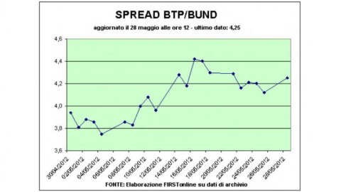 Borsa: nuovi Ctz oltre il 4%, ma esplode la crisi della Spagna che manda in rosso tutti i listini