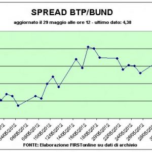 Asta Bot，利率上升至 2,1%。 Ponzellini 的被捕损害了 Bpm，但没有损害 Impregilo