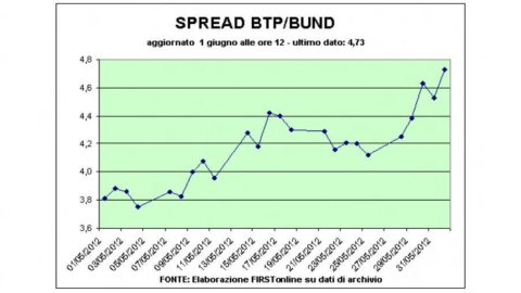 Germania, Bund a 2 anni rendimento negativo