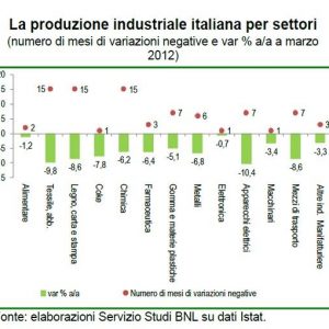 FOCUS BNL – イタリアの産業は減量中