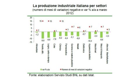 FOCUS BNL – L’industria italiana perde peso