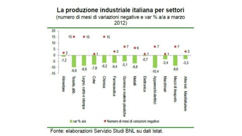 FOCUS BNL – Indústria italiana está a perder peso