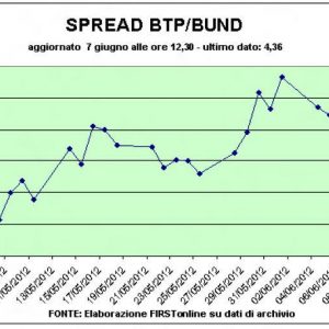 Borse, ancora ottimismo sulla Spagna. A Piazza Affari brillano Ferragamo e Telecom Italia