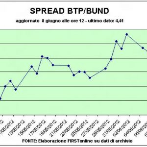 Timori per Spagna, Borse in rosso: Piazza Affari la peggiore d’Europa