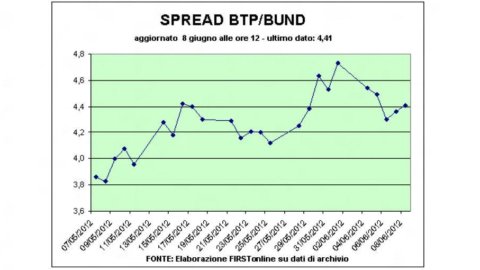 Fears for Spain, stock markets in the red: Piazza Affari the worst in Europe